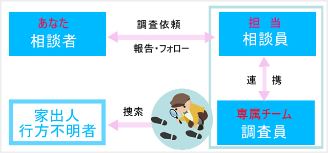 原一探偵事務所の家出・行方不明調査の図解