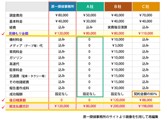 原一探偵事務所と他社の見積もり料金比較