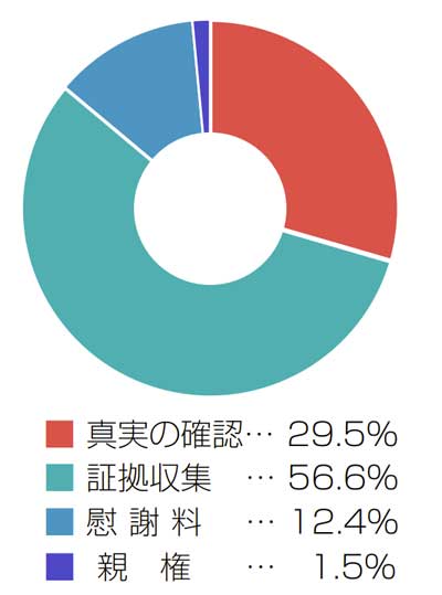 浮気調査の目的