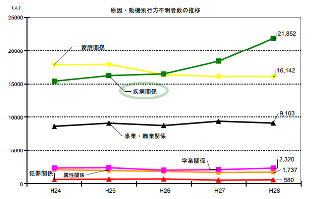 平成28年における行方不明者の状況：原因